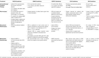 Current Treatment Approaches and Global Consensus Guidelines for Brain Metastases in Melanoma